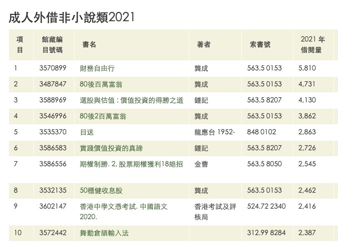 根據最新的香港公共圖書館借閱排行榜2021,借閱量最多的前10本成人中文非小說類書籍中,投資及理財相關書籍已佔據7位。