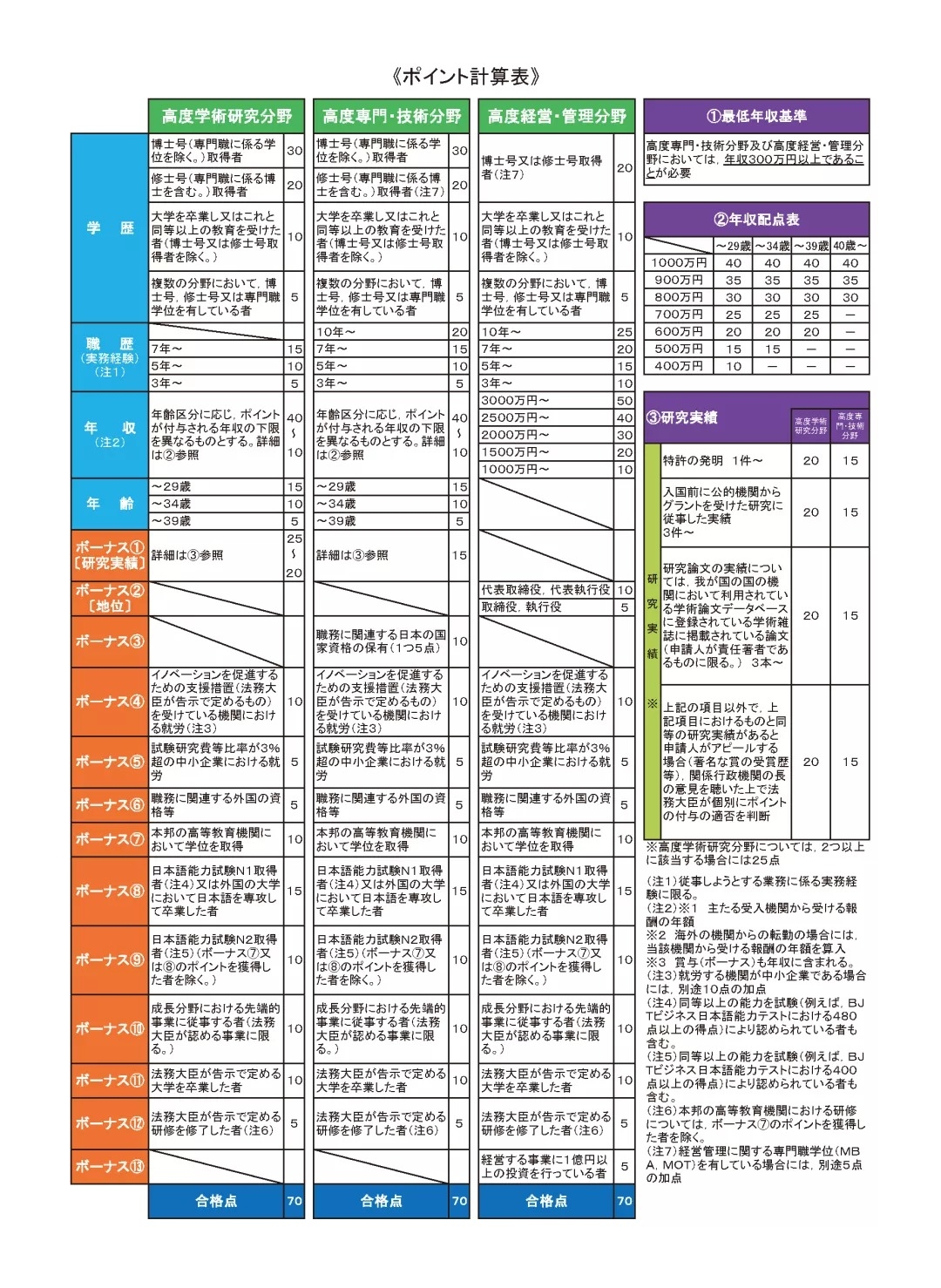 日本高度人才簽證的詳細計分方式,主要以學歷、工作經驗、收入、年齡、日本程度來進行計分,惟制度被指太複雜。