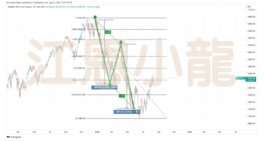 納指的日線圖中，可以看到股市出現AB等於CD的形態，是出現反彈的形態。