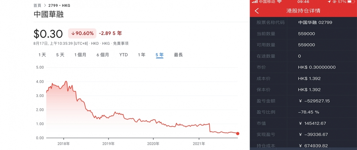 中國華融近年股價大跌9成，有散戶痛輸50萬元人民幣。