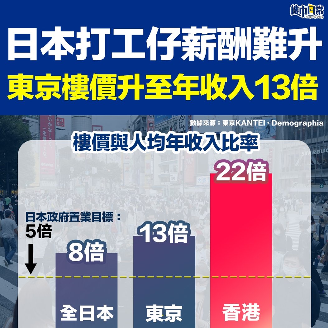 張明珠專欄】日本打工仔薪酬難升樓價已升至年收入逾8倍