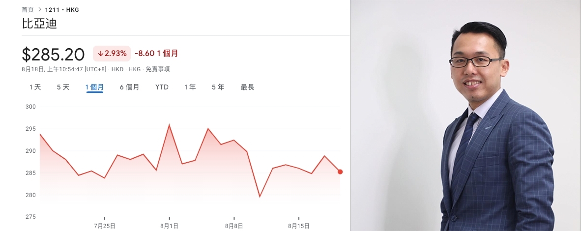 股評人溫傑看好比亞迪前景,建議在270元以下可入市。