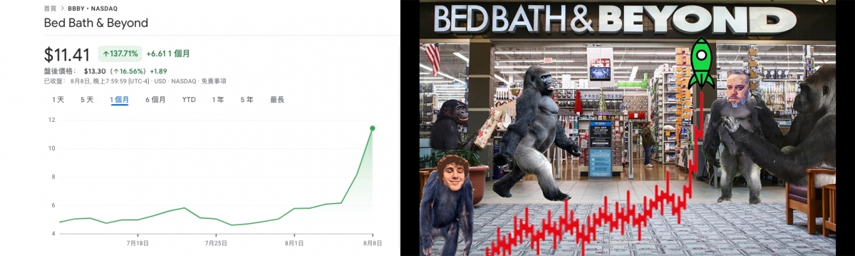 不少Reddit散戶因炒賣BBBY獲利,但券商憂美股快大跌。