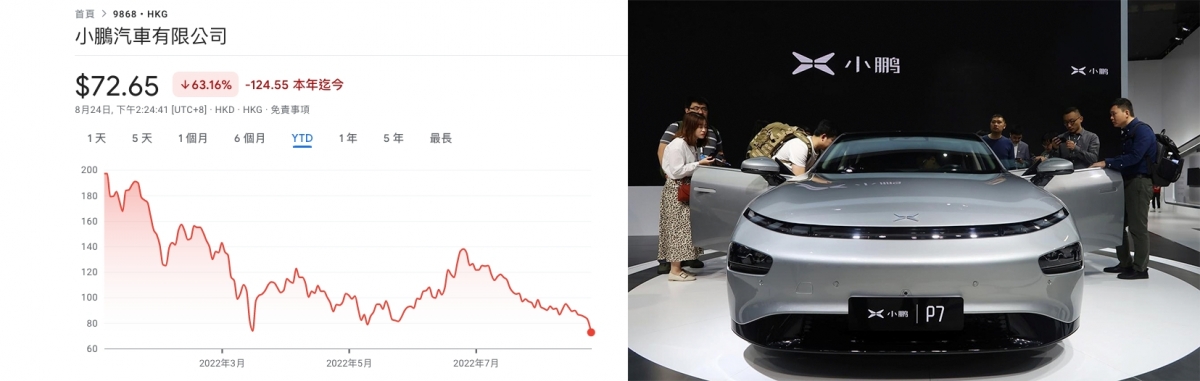 小鵬股價創上市以來新低。