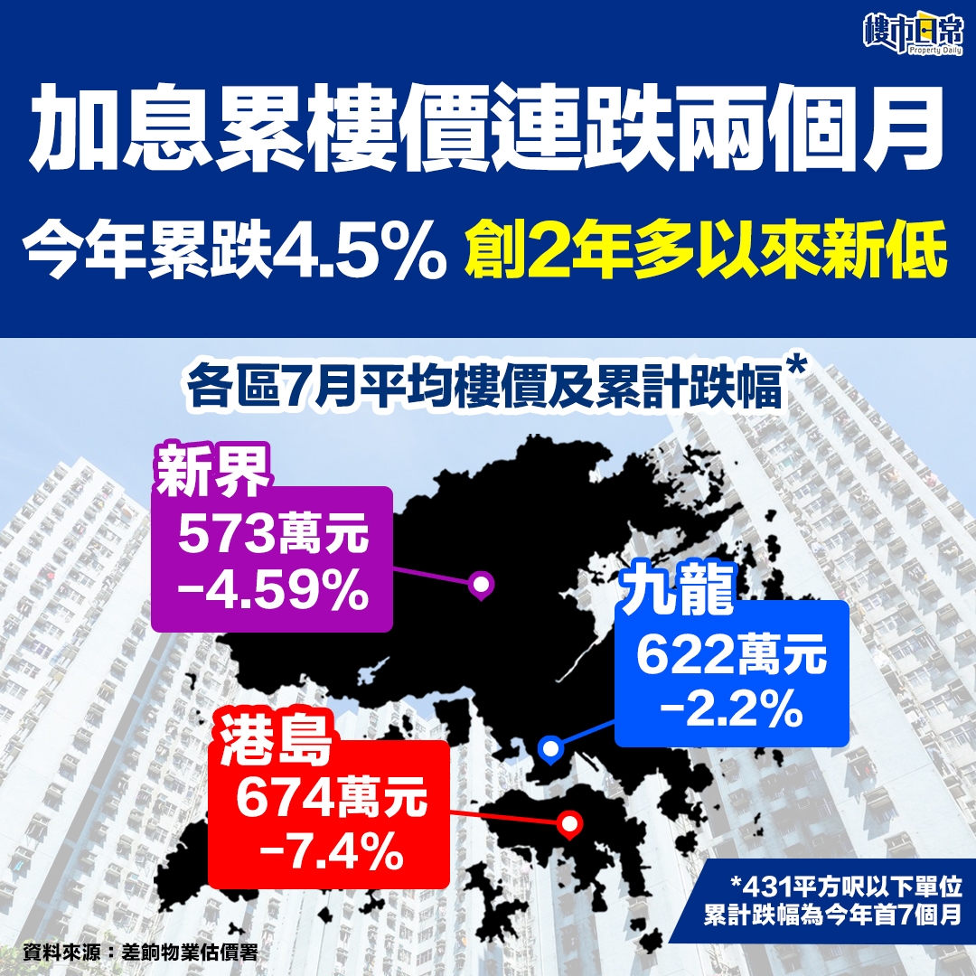 據差餉物業估價署臨時數據,今年7月份各區實用面積431方呎以下細單位樓價按月跌1.3%,今年以來則跌5%,其中以港島區跌勢明顯。