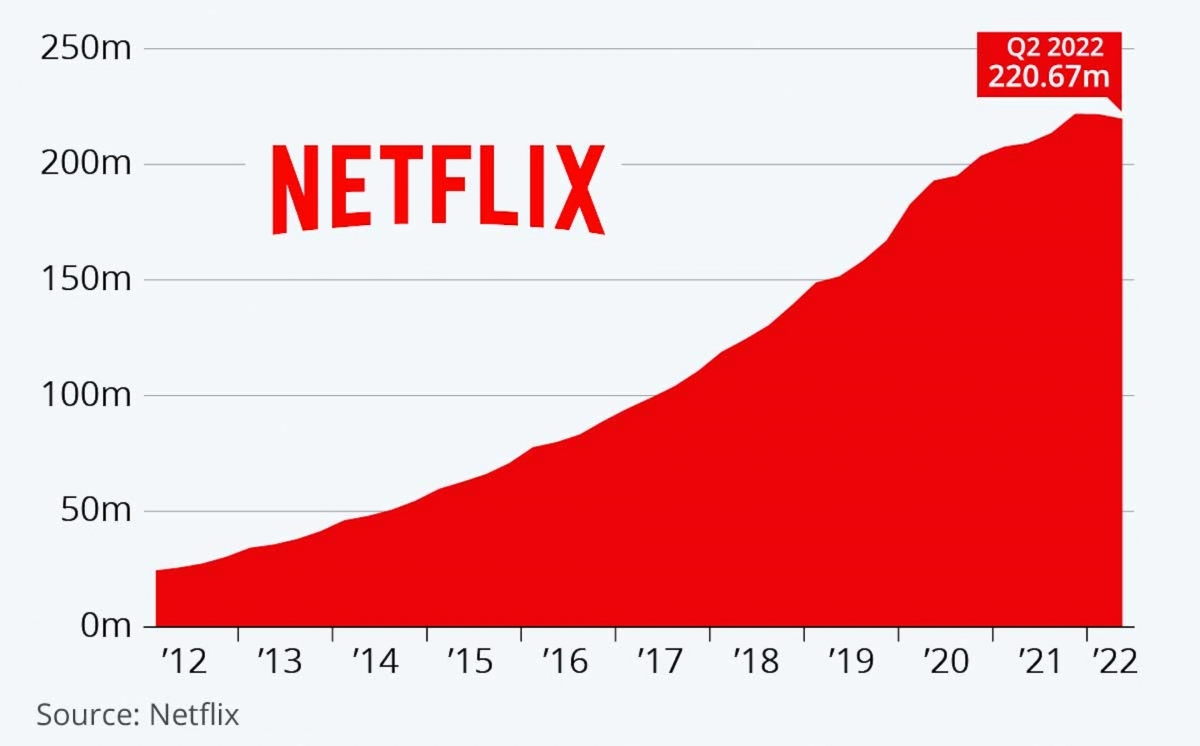 Netflix連續兩季訂戶按季減少，今年上半年已流失117萬訂戶。