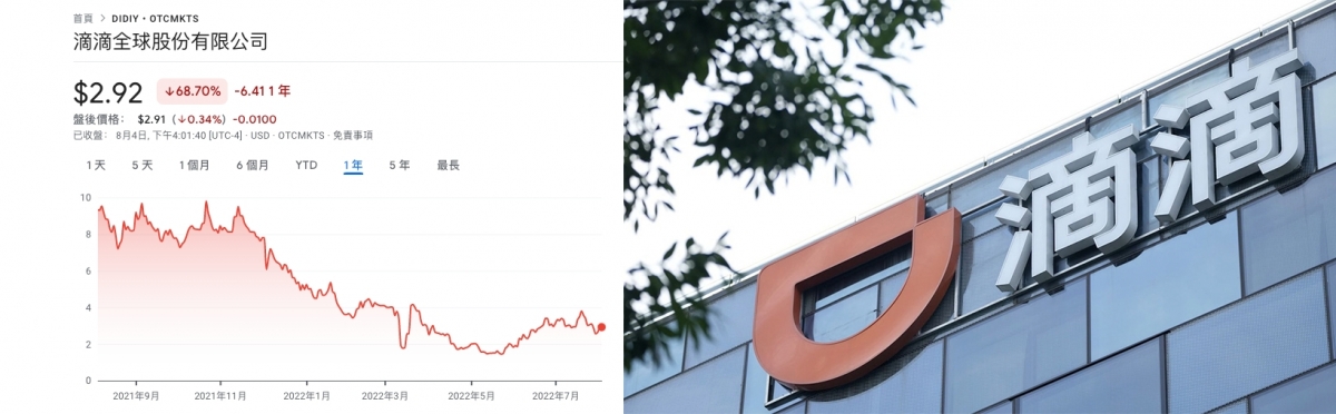 滴滴股價持續低沉