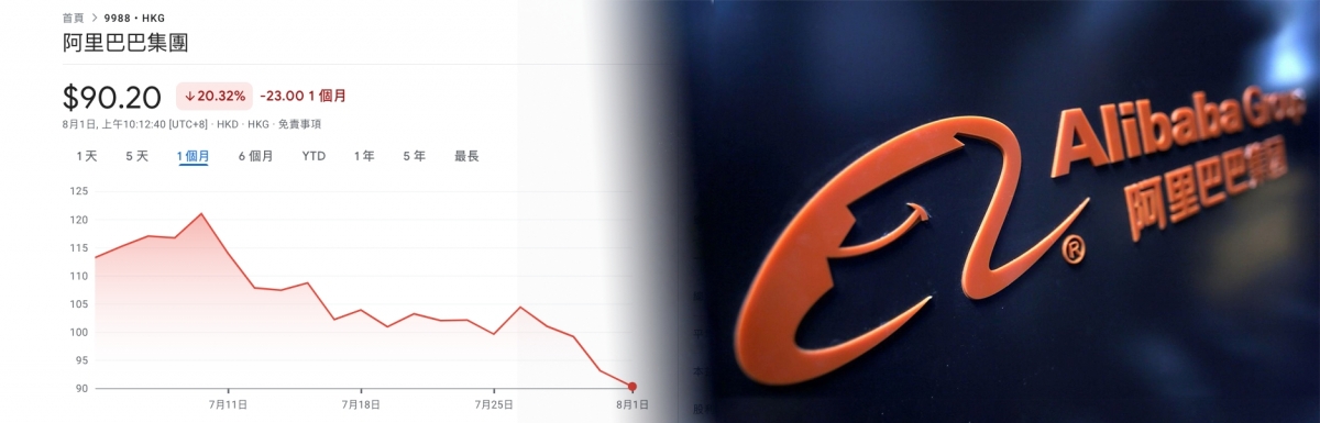 阿里巴巴股價在一個月內大跌近3成。