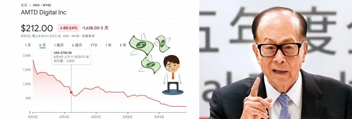 李嘉誠的長實集團上周澄清,它沒有直接持有尚乘數科的股權,該股其後大跌。