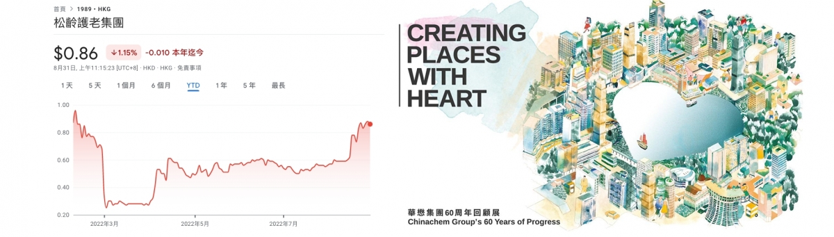華懋僅以1%溢價收購松齡護老,松齡股價今曾跌近7%。/