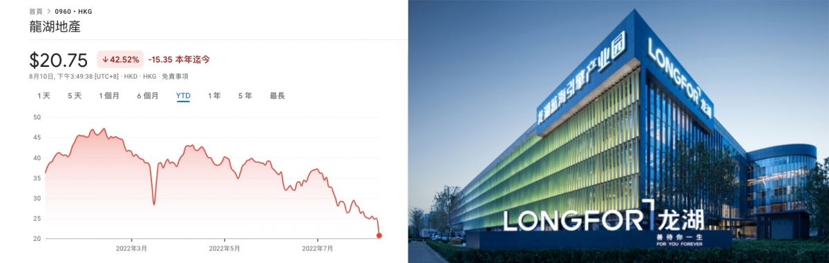 龍湖集團今日曾急挫2成,帶崩內房股。