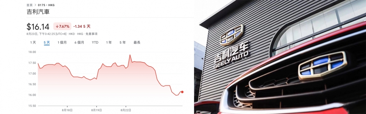 四川的限電停產措施,累吉利股價跌7%。
