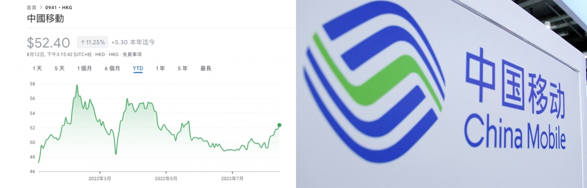 中移動半年多賺2成至700億，股價創近月新高。