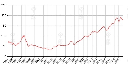 Fred Harrison所提倡出的樓市週期四階段。