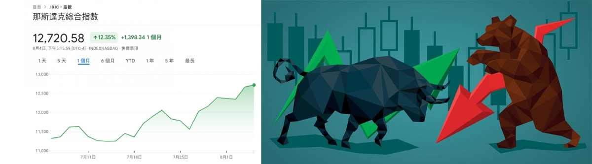 納指2個月內反彈2成，有分析師懷疑美股反彈已見頂。
