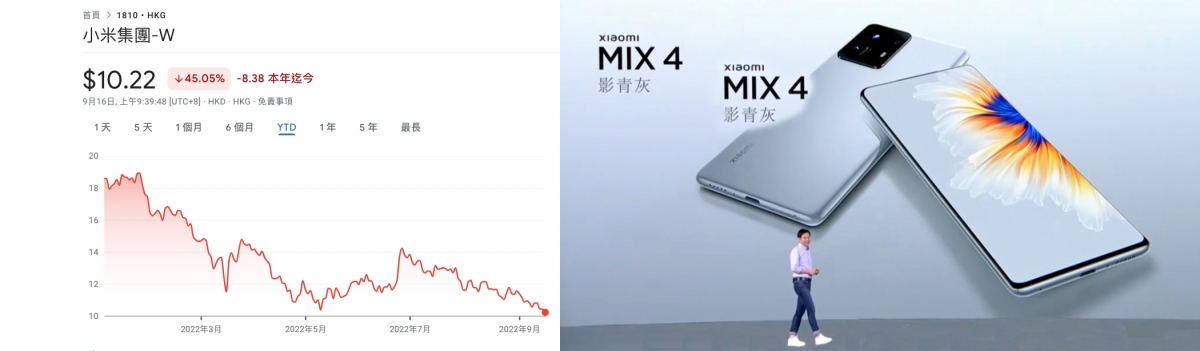 小米造車疑令股價更低殘,小米今股價創52周新低。
