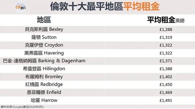 倫敦十大最平地區平均租金