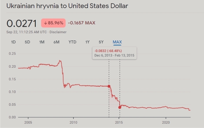 烏克蘭貨幣兩個月內大幅貶值。