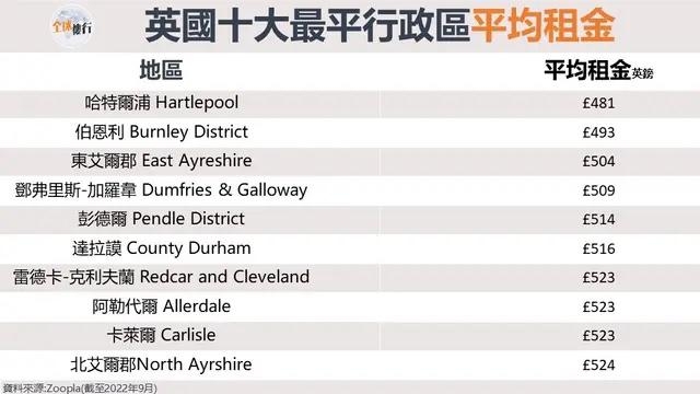 英國十大最平行政區平均租金