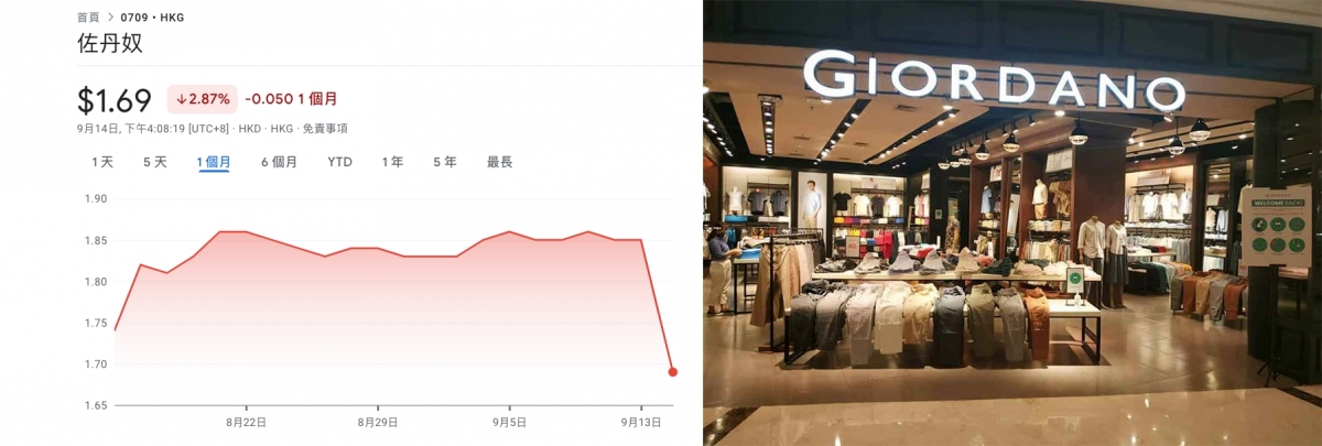 周大福控股收購佐丹奴失敗,後者股價今曾跌逾1成。