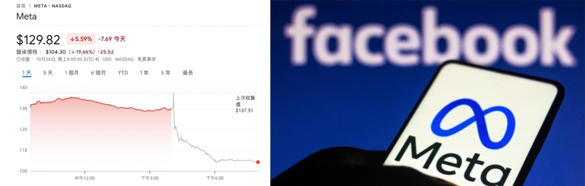 季度淨利潤大跌5成,令Meta(FB)盤後大跌2成。