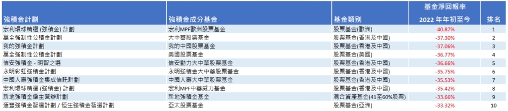 積金評級數據顯示,今年以來強積股票基金普遍蝕逾2成,債券基金也跌1成半。