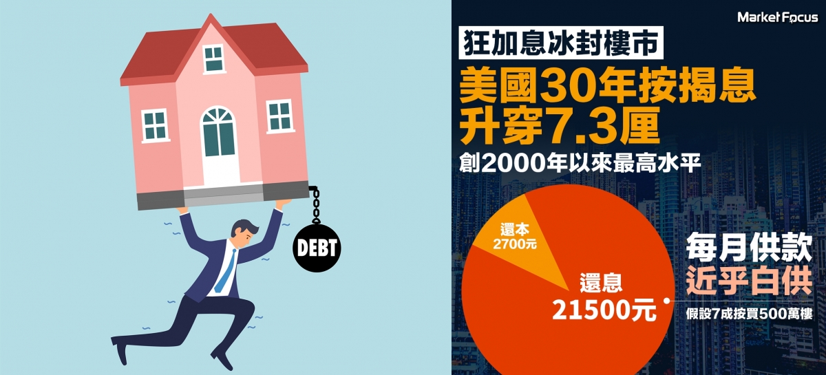 若30年按揭息率高達7.3厘,每月供款有9成都須用作還息。