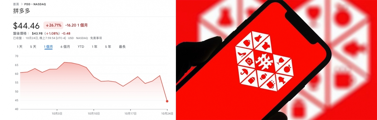 拼多多昨曾暴瀉34%。