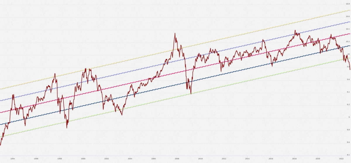 恆生指數目前跟極度悲觀線相差不遠。