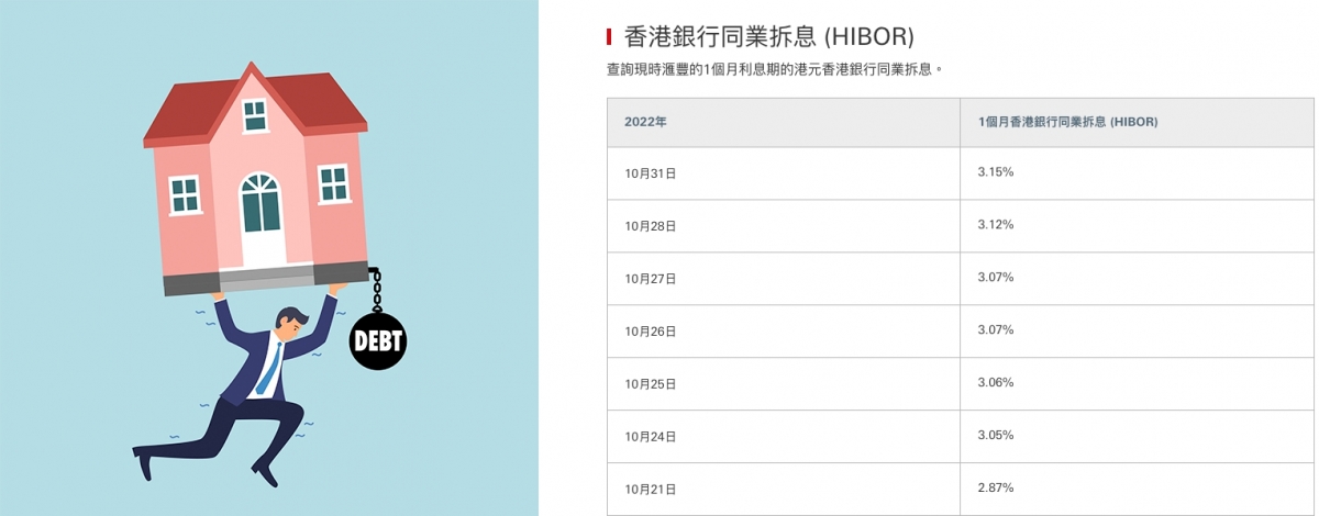 一個月HIBOR創2008年海嘯後新高，供樓一族負擔勢增。