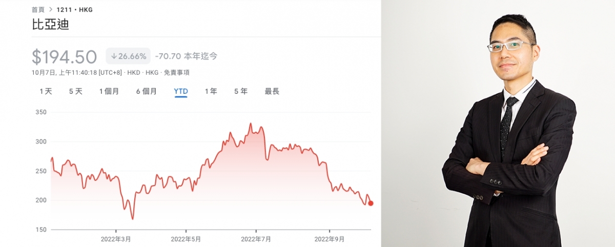 分析師聶振邦認為,180元以下可考慮低撈比亞迪。
