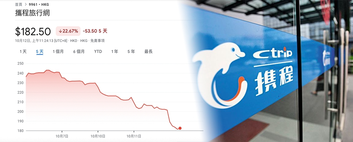 攜程股價數天內大瀉逾2成。