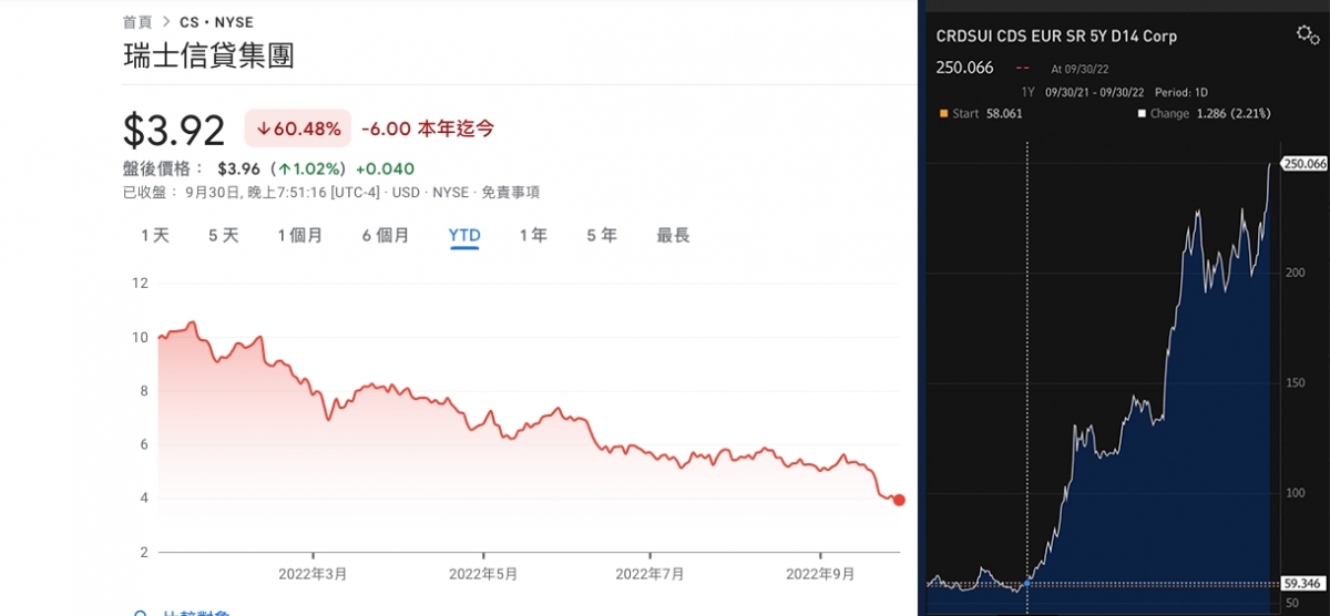 瑞信今年內股價跌6成,反映破產風險的CDS今年更暴升逾3倍。