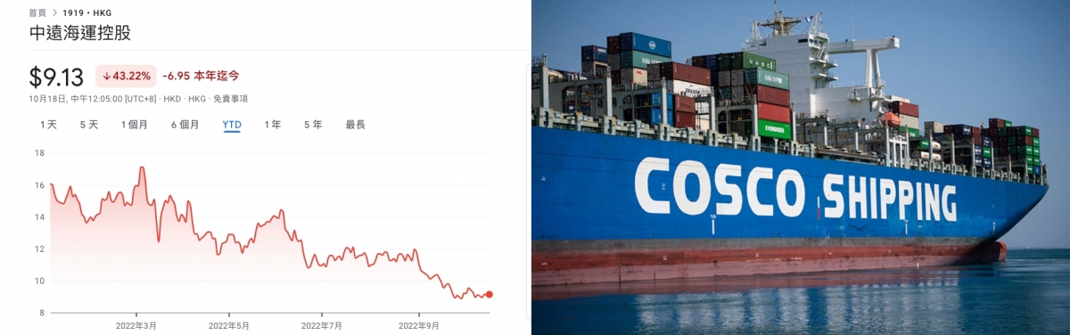 中遠海控首3季盈利千億，今年股價卻大跌4成，散戶慘輸。
