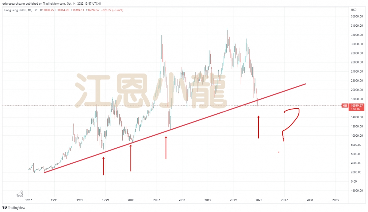 大家對恆指都非常失望。