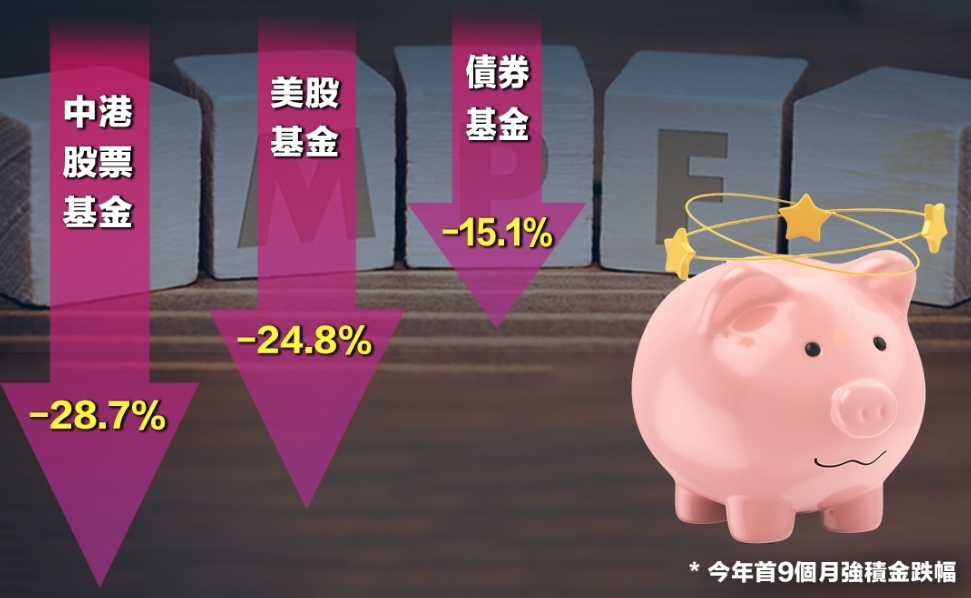 本港強積金的中港股票或美股基金今年以來普遍跌逾2成。