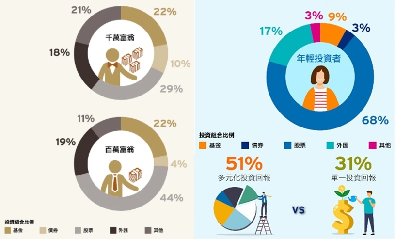 花旗調查表示年輕人較富翁更喜買股票，但單一投資者今年有7成要輸錢。