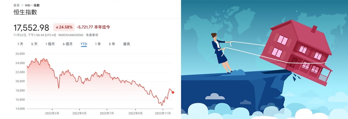 有分析指香港及中國樓市明年或將見底,恒指或有救。