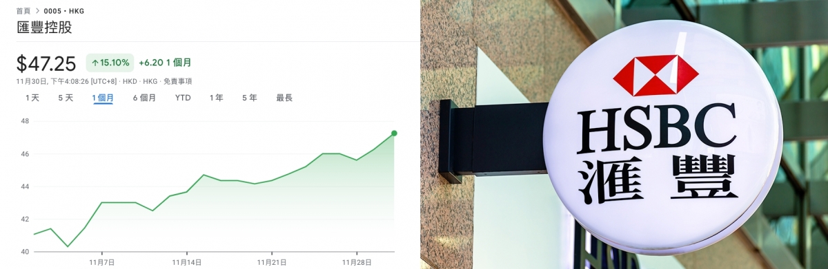 滙豐股價11月以來已升逾1成半。