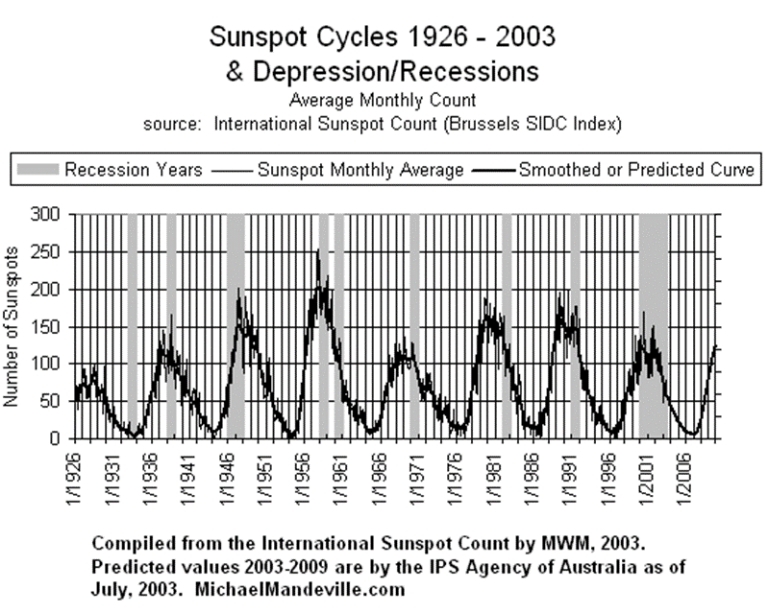 太陽黑子1926-2003年跟經濟收縮的關係。