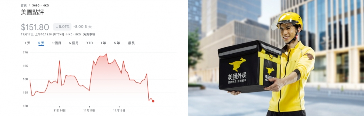 美團遭狂沽,跌幅超過6%。