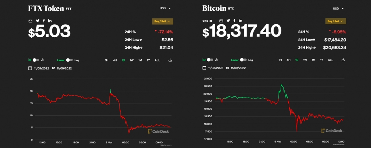 FTT幣曾狂跌9成,比特幣亦跌逾1成。