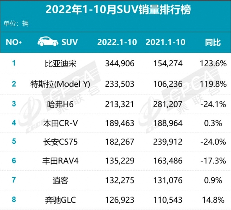 中國汽車流通協會汽車市場研究分會SUV銷售排行榜。