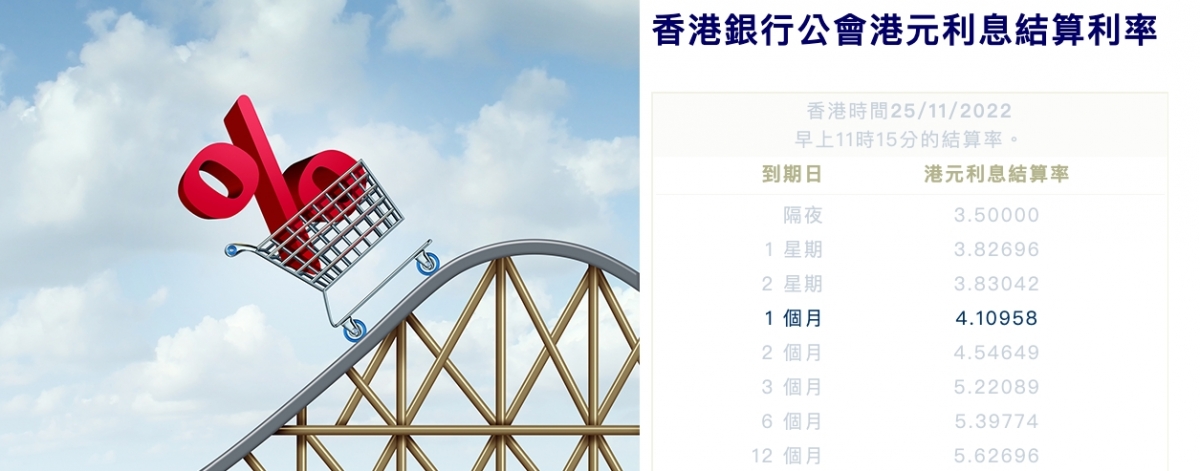 一個月HIBOR升穿4厘,按揭息率勢必提高。