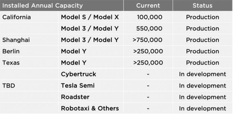 Tesla各大廠房主要生產項目。