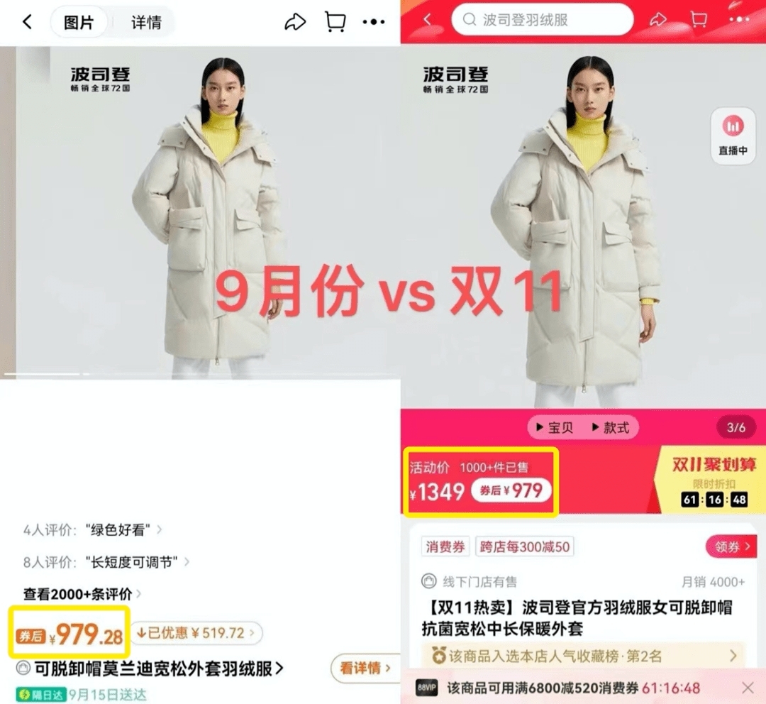 內地羽絨服品牌「波司登」被指「先提價再打折」,雙11一件羽絨服僅折扣0.28元。