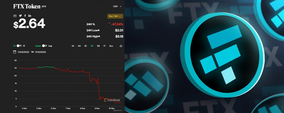 FTX交易所的FTT代幣數日間已累跌逾9成。