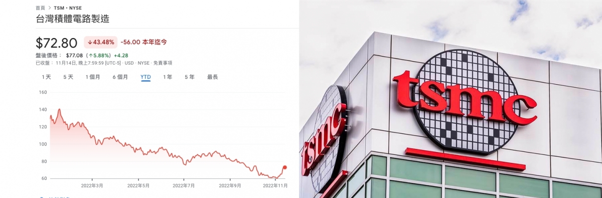 台積電今年股價已累跌4成。