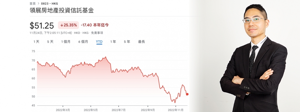 分析師聶振邦認為,領展仍穩健,蟹民暫不用太急於止蝕。