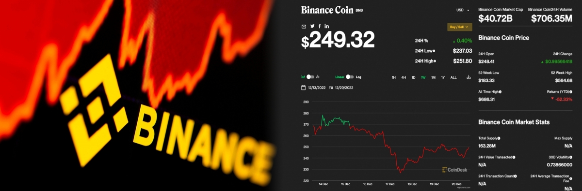 幣安近日受到各種挑戰,它的自家加密幣BNB兩個月內最多曾跌4成。